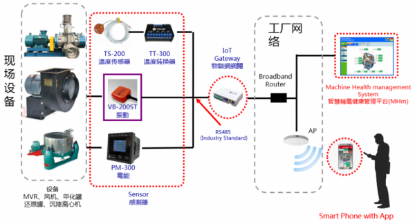 制藥車間重點設備溫度、振動、電流等運行參數(shù)在線監(jiān)控及故障診斷
